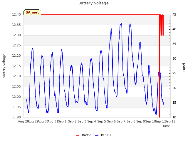 plot of Battery Voltage