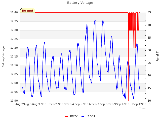 plot of Battery Voltage