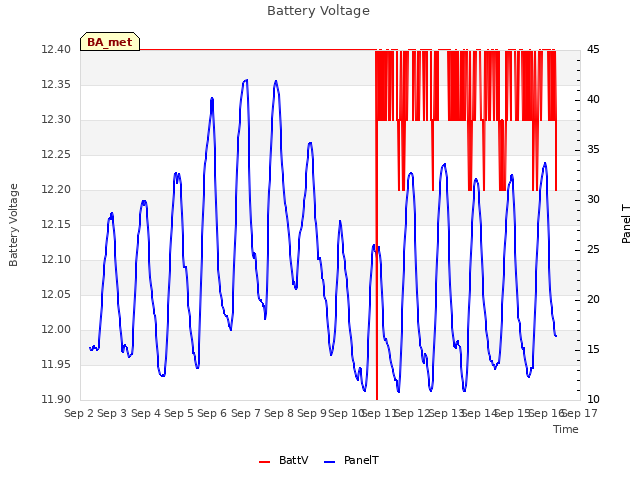 plot of Battery Voltage