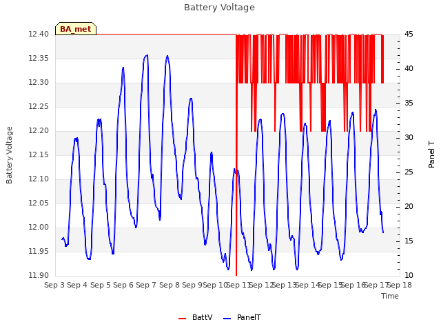 plot of Battery Voltage