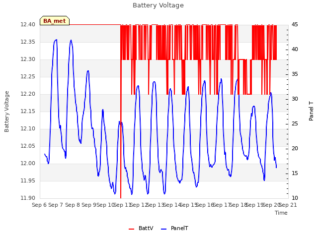 plot of Battery Voltage