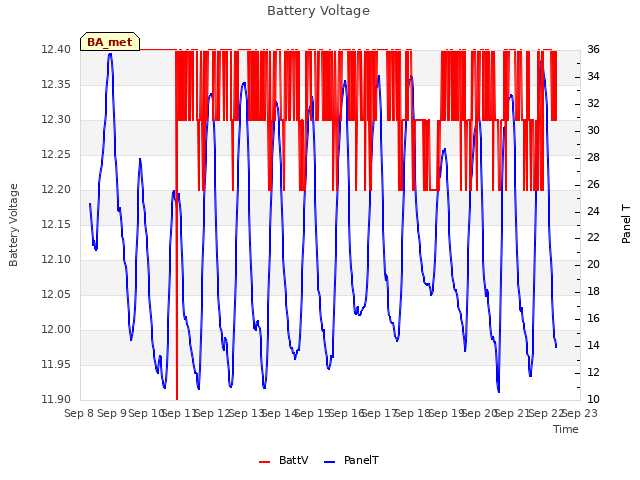 plot of Battery Voltage