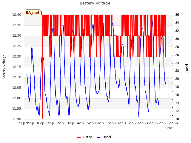 plot of Battery Voltage