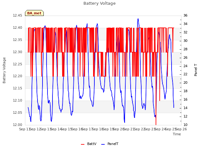 plot of Battery Voltage