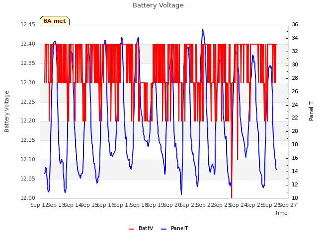 plot of Battery Voltage