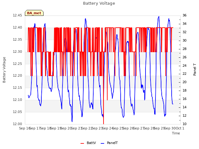 plot of Battery Voltage