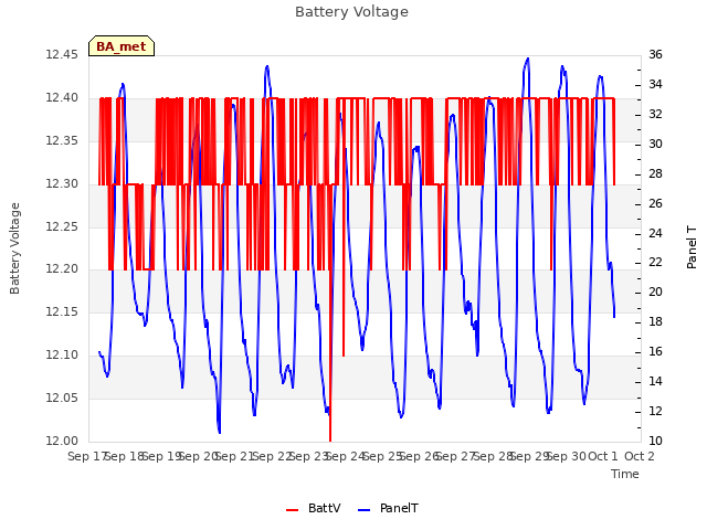 plot of Battery Voltage