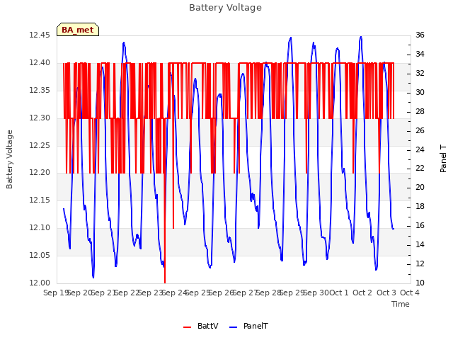plot of Battery Voltage