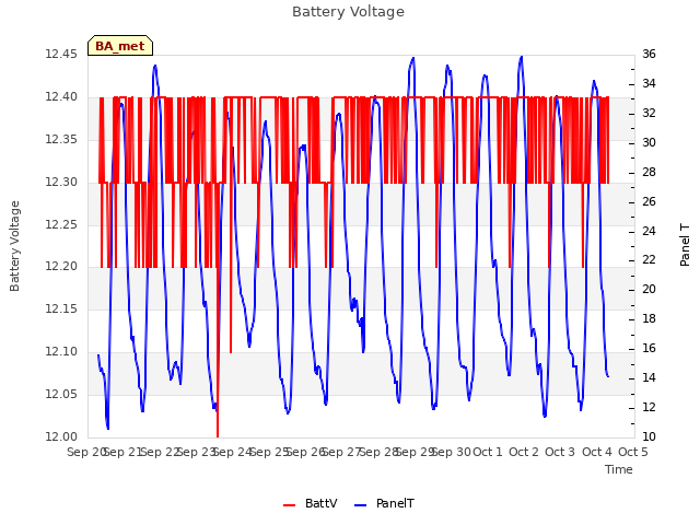 plot of Battery Voltage
