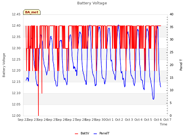 plot of Battery Voltage