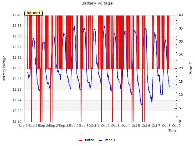 plot of Battery Voltage