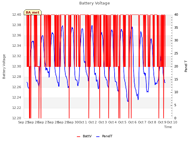 plot of Battery Voltage