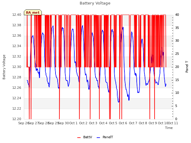 plot of Battery Voltage