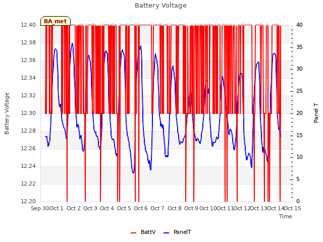 plot of Battery Voltage