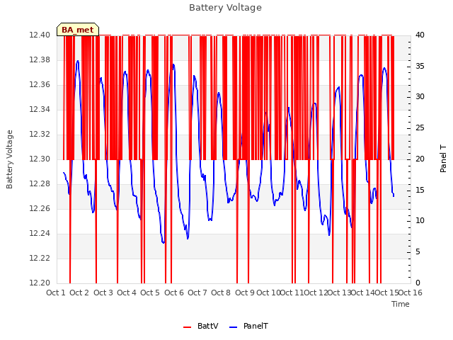 plot of Battery Voltage