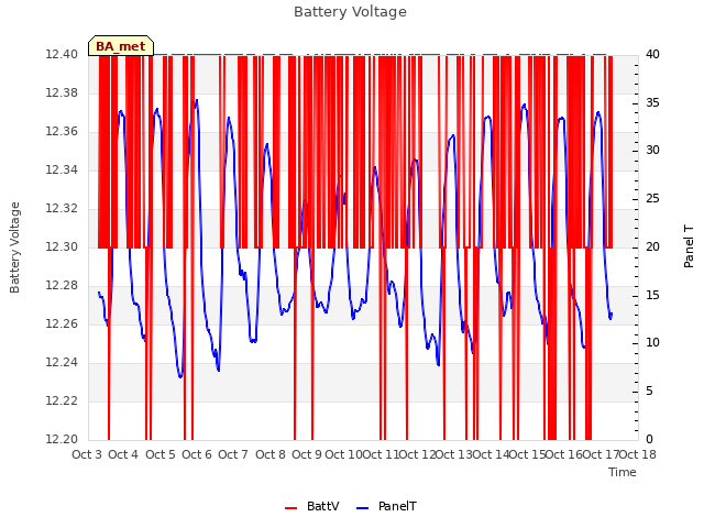 plot of Battery Voltage
