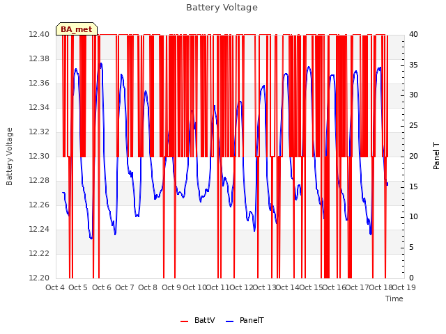 plot of Battery Voltage