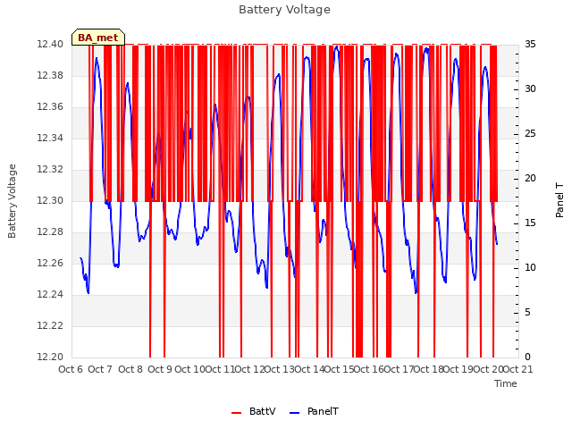 plot of Battery Voltage