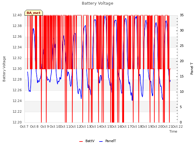 plot of Battery Voltage