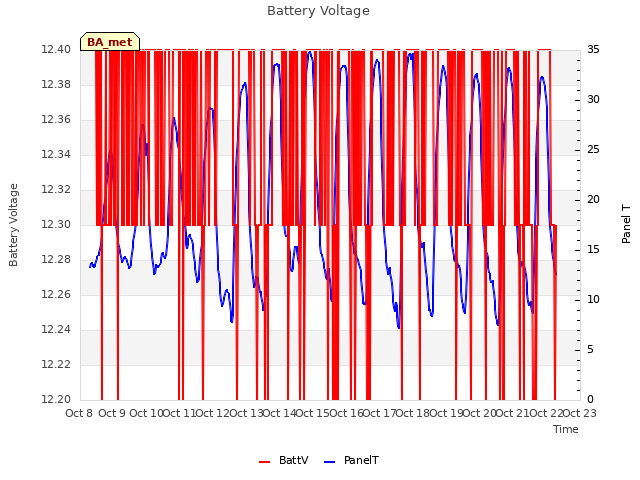 plot of Battery Voltage