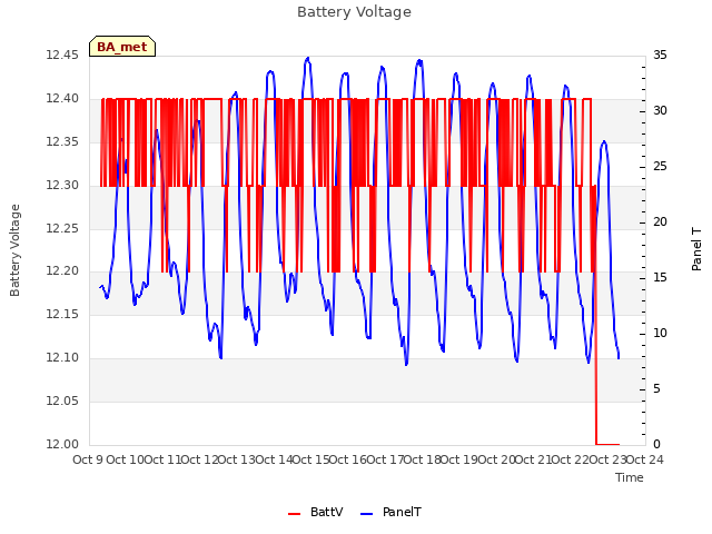 plot of Battery Voltage