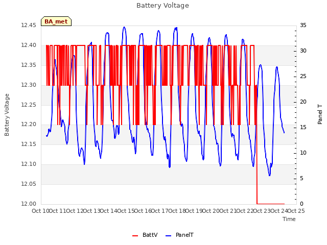 plot of Battery Voltage