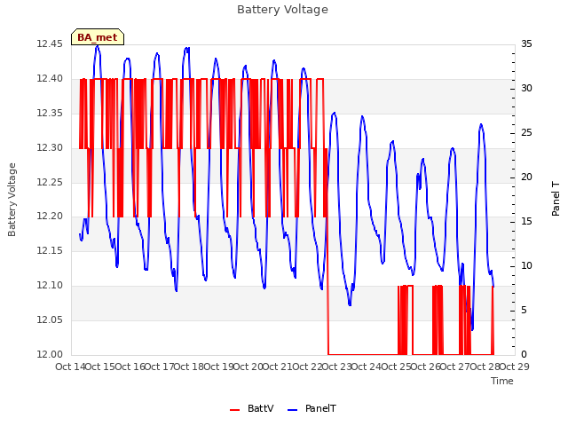 plot of Battery Voltage