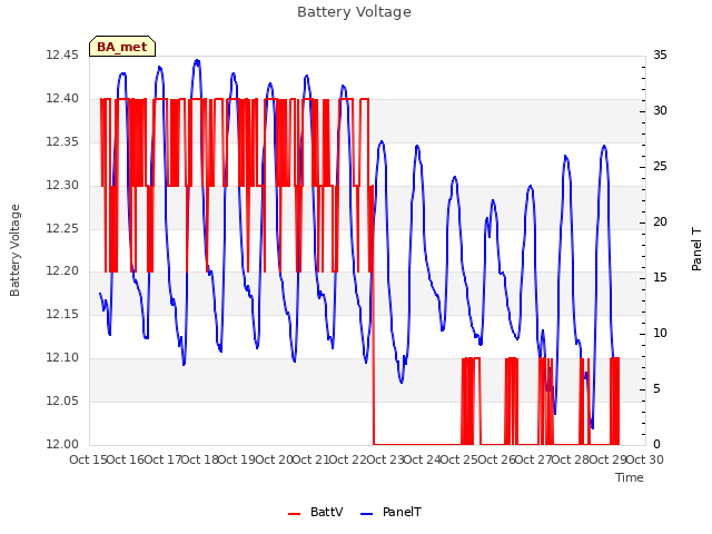 plot of Battery Voltage