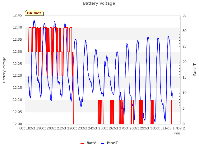 plot of Battery Voltage