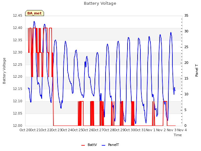 plot of Battery Voltage