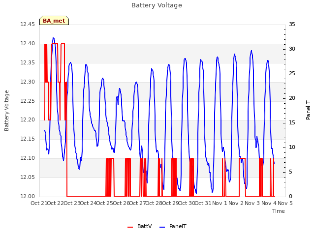 plot of Battery Voltage