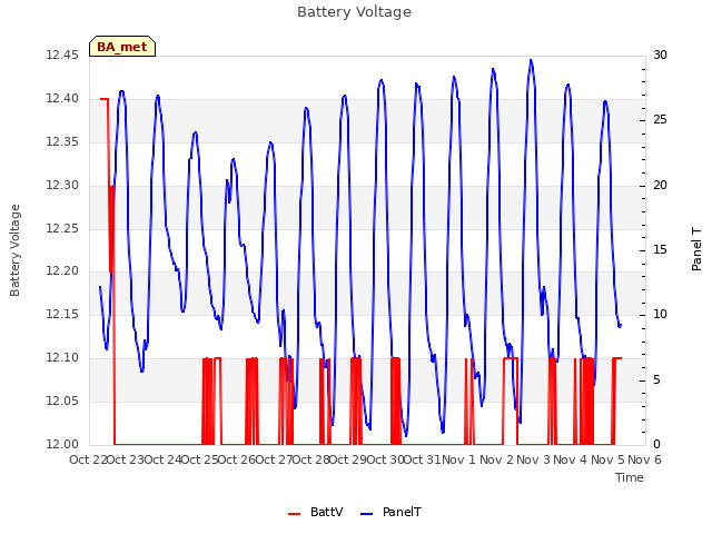 plot of Battery Voltage