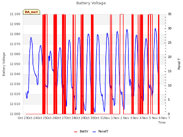 plot of Battery Voltage