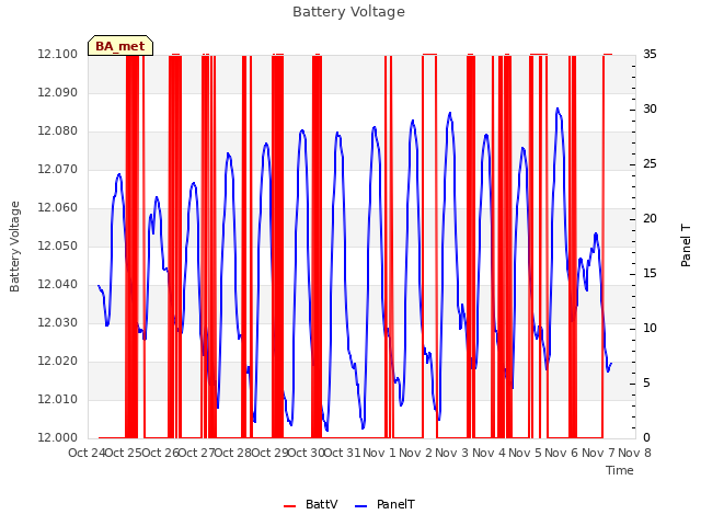 plot of Battery Voltage