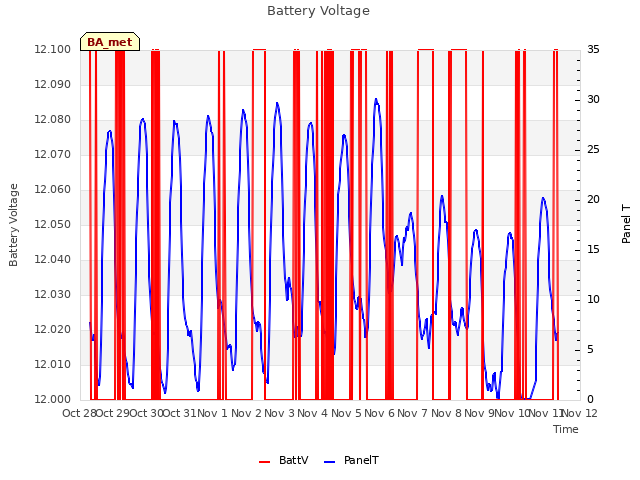 plot of Battery Voltage