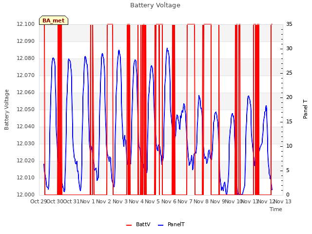 plot of Battery Voltage