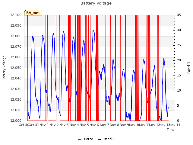 plot of Battery Voltage
