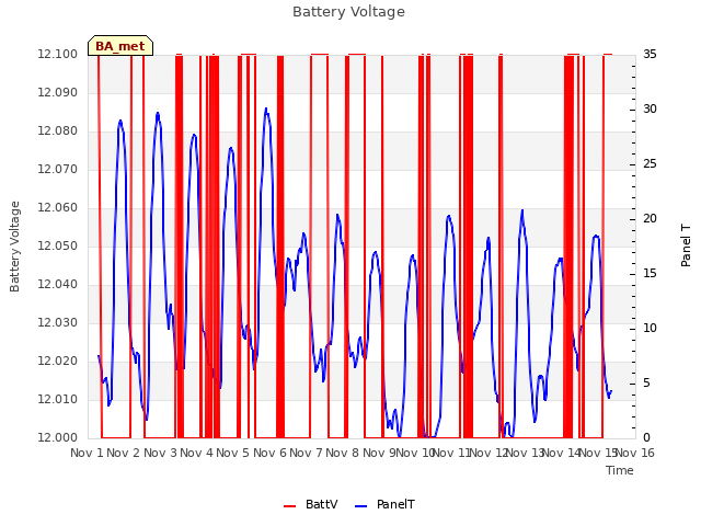 plot of Battery Voltage