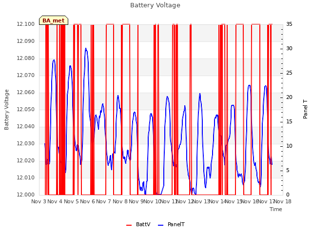 plot of Battery Voltage