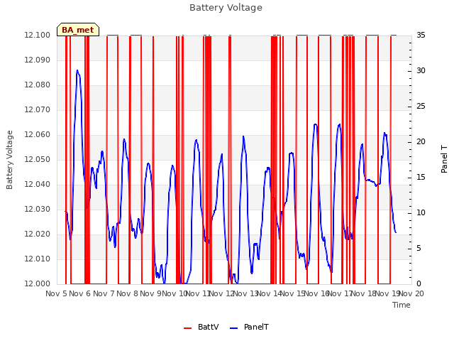 plot of Battery Voltage