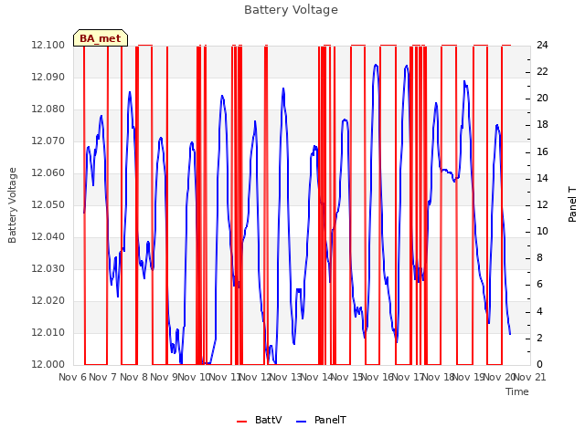 plot of Battery Voltage