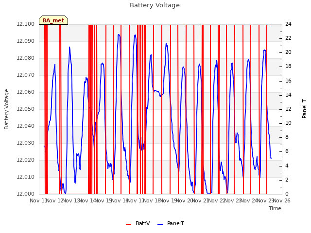 plot of Battery Voltage