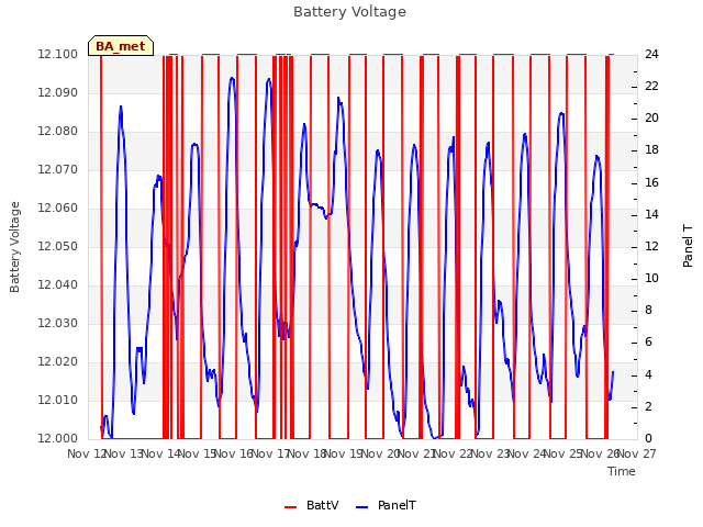 plot of Battery Voltage