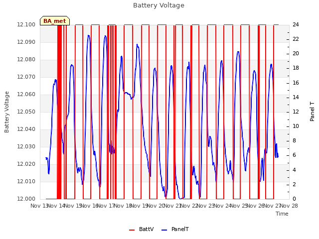 plot of Battery Voltage