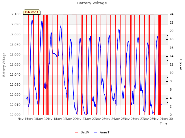 plot of Battery Voltage