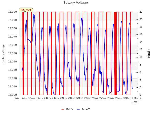 plot of Battery Voltage