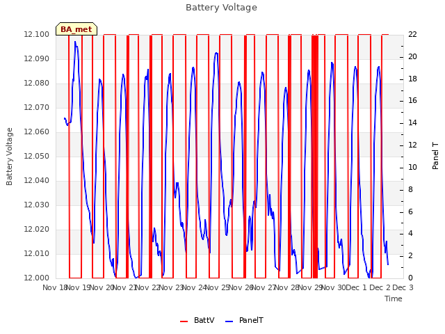 plot of Battery Voltage