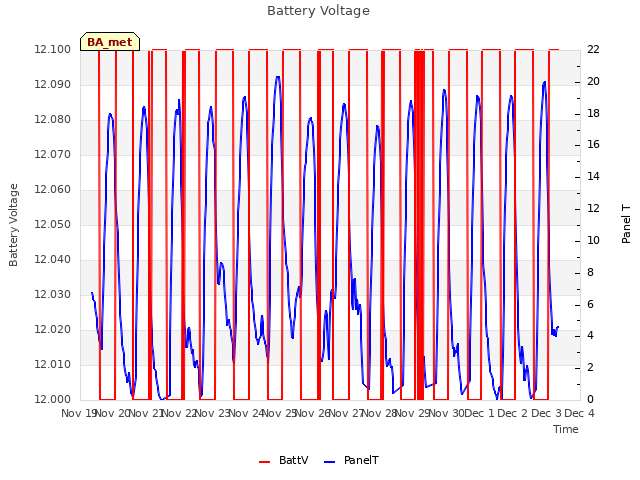 plot of Battery Voltage