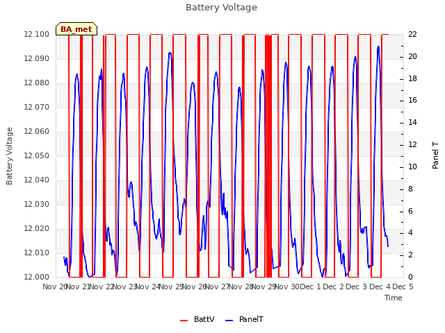 plot of Battery Voltage