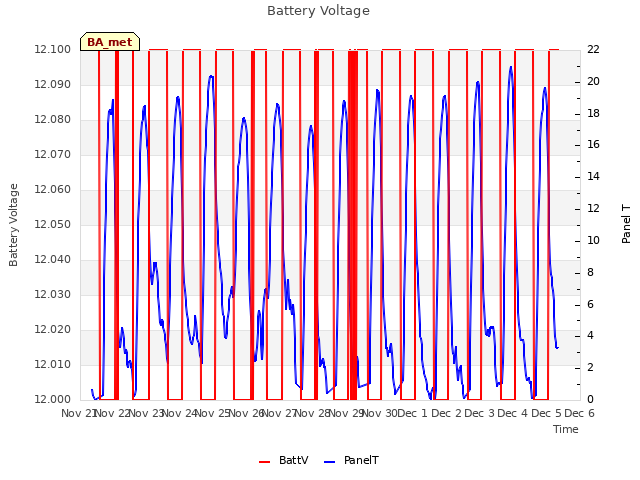 plot of Battery Voltage